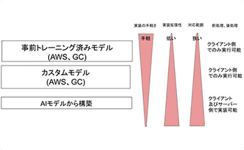 コンピュータビジョンにおけるクラウドサービスと自作モデルの比較