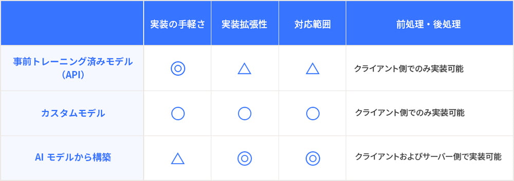 物体検出例についての結論の図