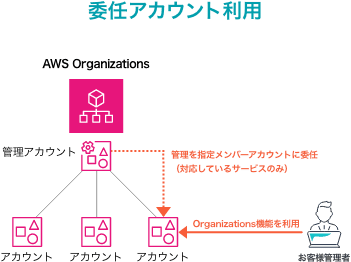 委任アカウント利用イメージ