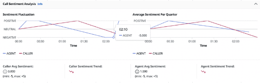 Amazon Comprehend を活用し感情を可視化させたデータ例の画面キャプチャ２