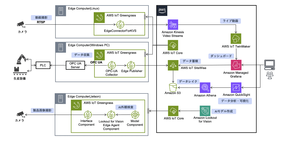 PLC のログとリアルタイムデータの2種類を収集・蓄積・可視化システム構成図