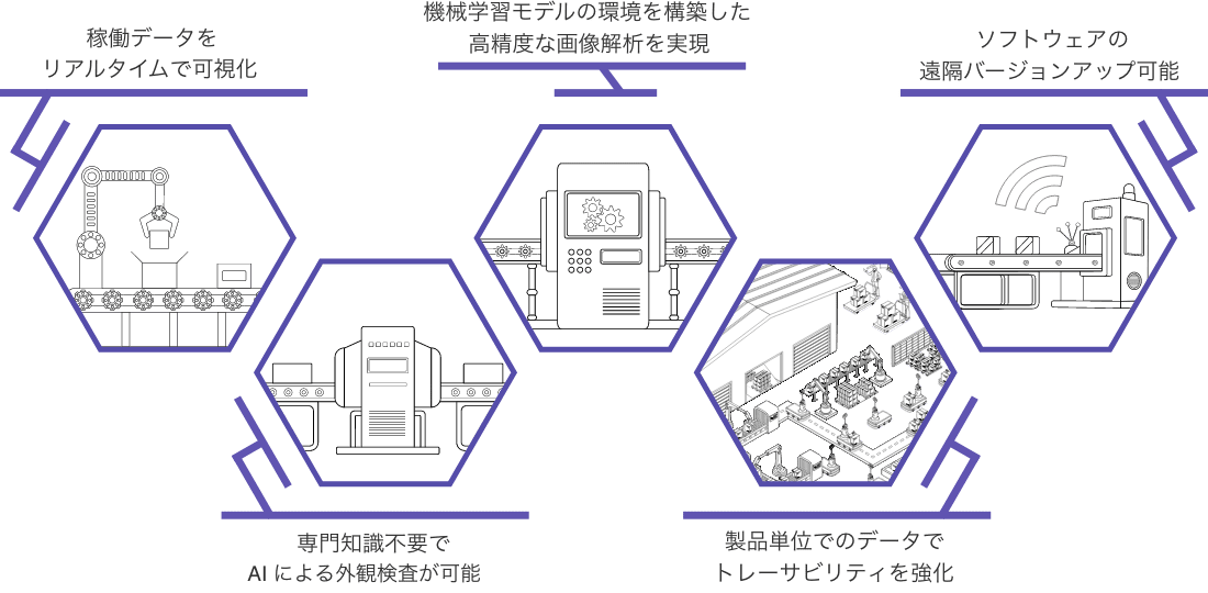 アイレットの5つのIoT技術イメージ