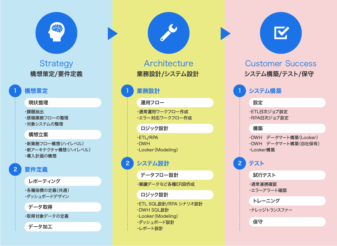 Looker構築から運用までの流れ（構想策定/要件定義、業務設計/システム設計
、システム構築/テスト/保守）