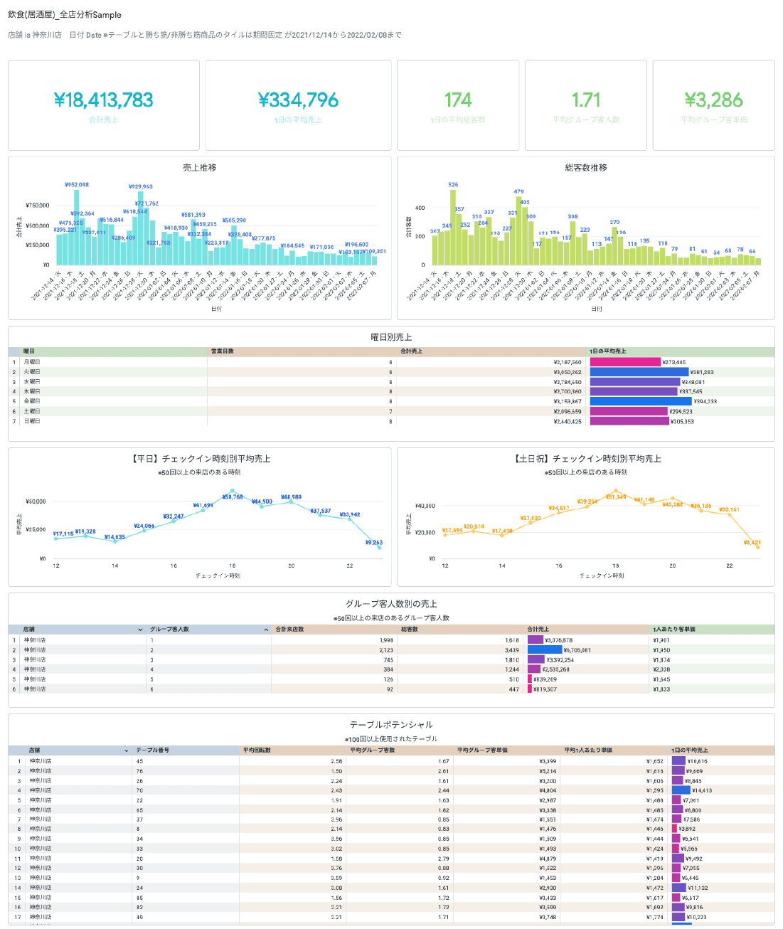 Lookerでの分析画面イメージ