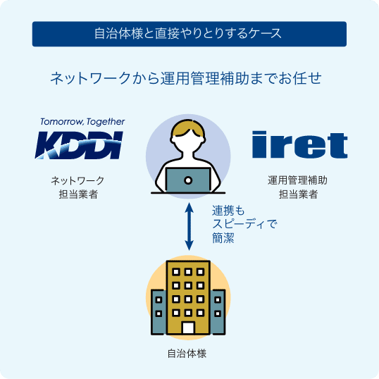 自治体様と直接やりとりするケース