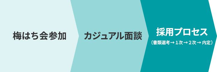 梅はち会参加後の流れ