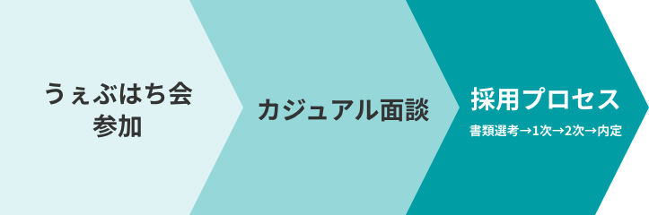 うぇぶはち会参加後の流れ