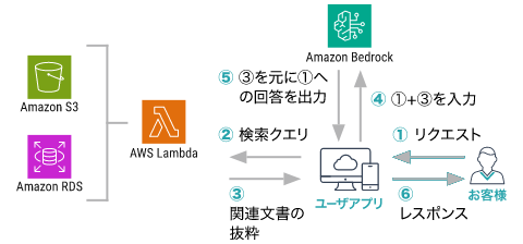 KendraをS3,RDSの他Confluence,Docbase,BacklogなどのSaasツールとも連携させることで、社内ナレッジを生成AIと連携