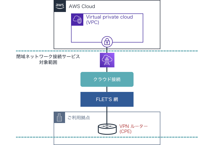 閉域ネットワーク接続サービスの対象範囲