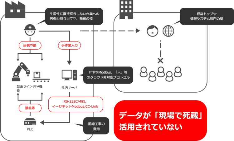 データ死蔵問題の説明イラスト