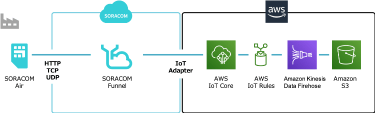 IoTpack with SORACOM