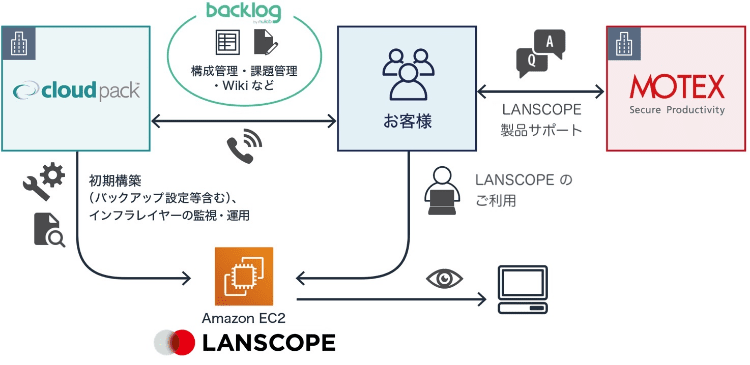 サービスの運用イメージ