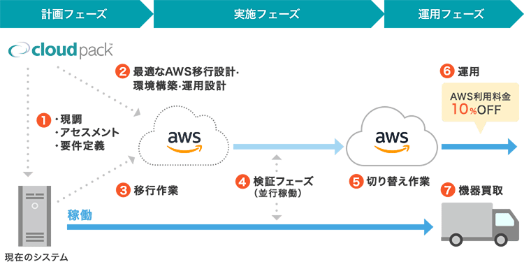 サービスのフェーズ説明イラスト