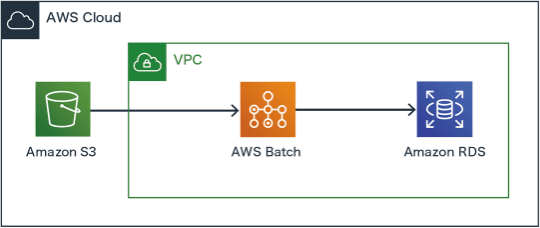 AWS Lambdaで組まれているジョブのAWS Batchへの移行検証