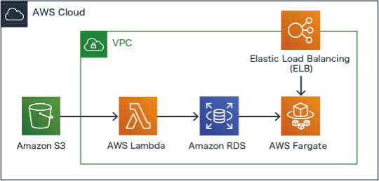 WebシステムをAWS上でサーバーレスで構築したい