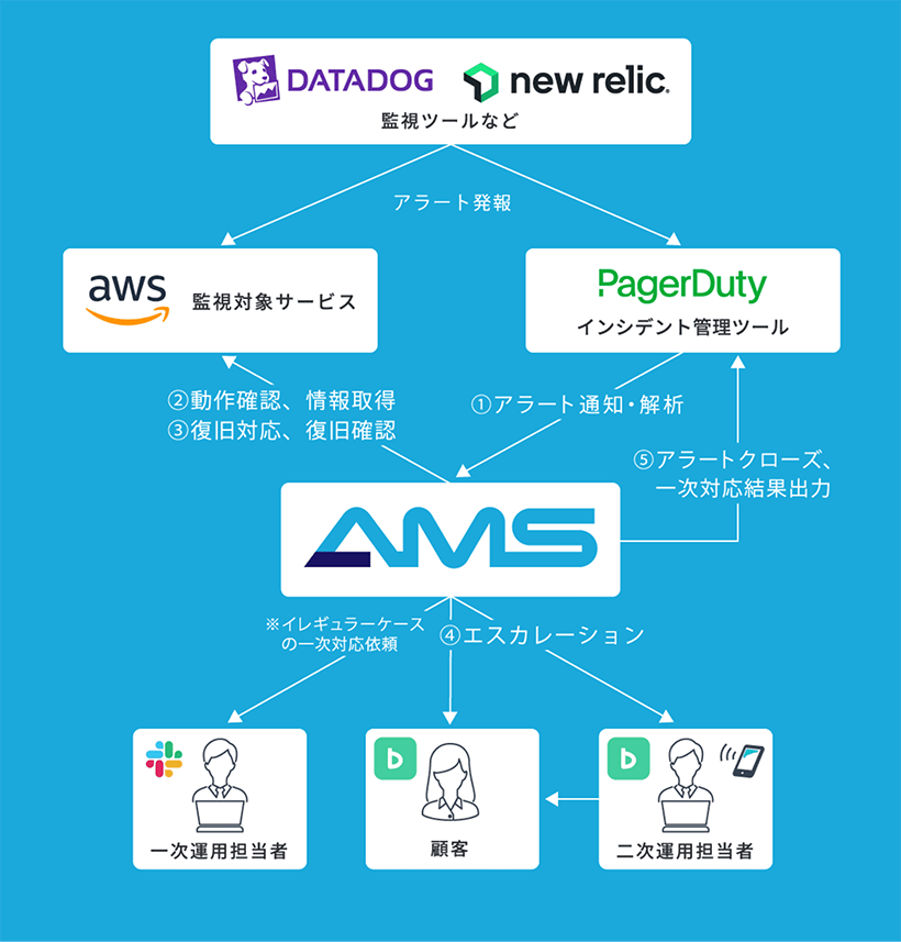 自社開発の一次対応自動化システム「AMS」 構成図