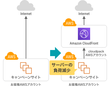 CDN サービスを利用していないサイトに対してのおすすめポイント