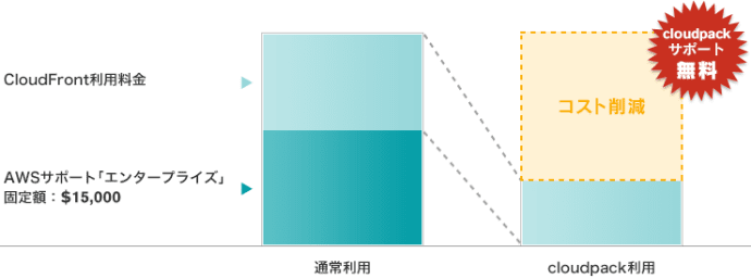 CDN 専用プランのコストメリット イメージ図