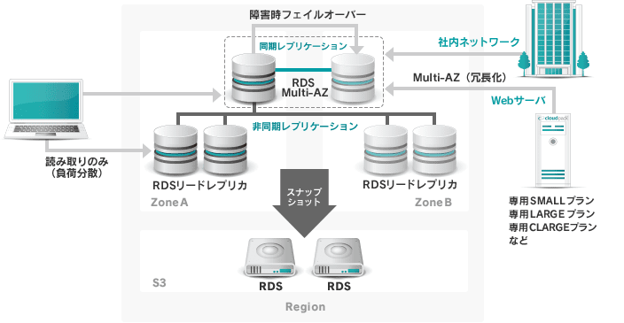 RDS利用イメージ