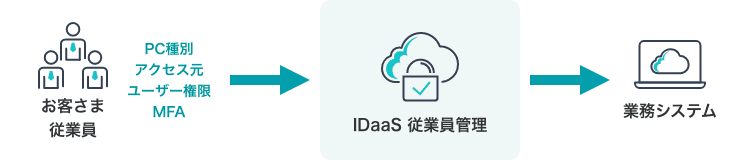ゼロトラスト管理 説明図