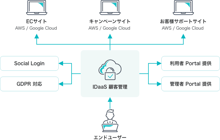 顧客情報管理 説明図