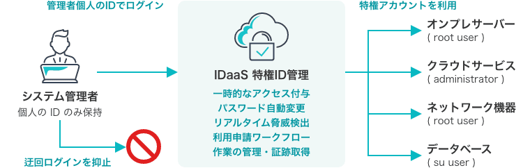 特権ID管理 説明図