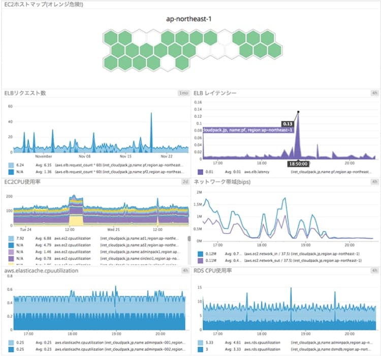 Datadogダッシュボード