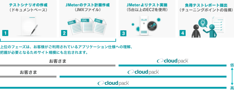 負荷テストの流れと作業範囲の説明イラスト