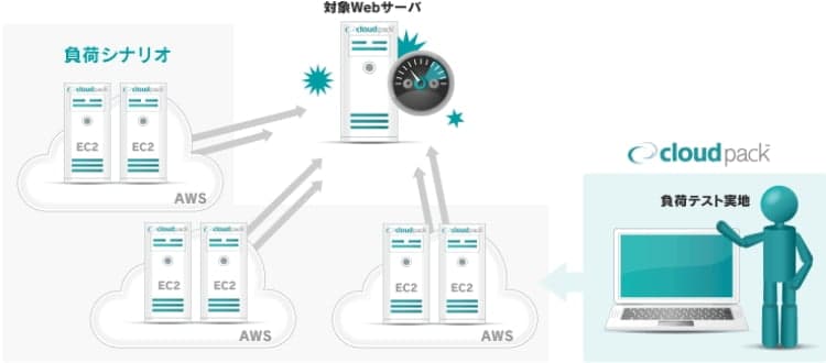 負荷テストサービスの説明イラスト
