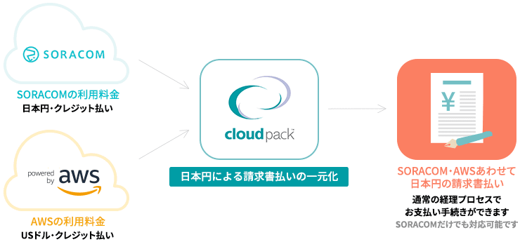 日本円による請求書払いの一元化