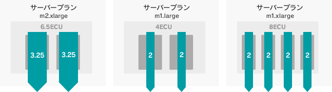 サーバープラン m2.xlarge 6.5ECU 3.25 3.25 サーバープラン m1.large 4ECU 2 2 サーバープラン m1.xlarge 8ECU 2 2 2 2