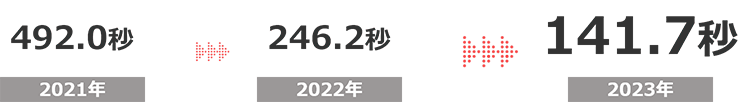 障害時における一次対応時間平均（MTTR）