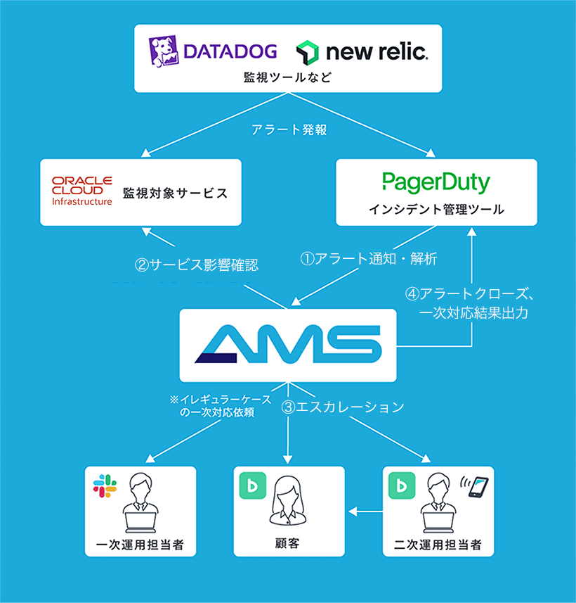 自社開発の一次対応自動化システム「AMS」 構成図