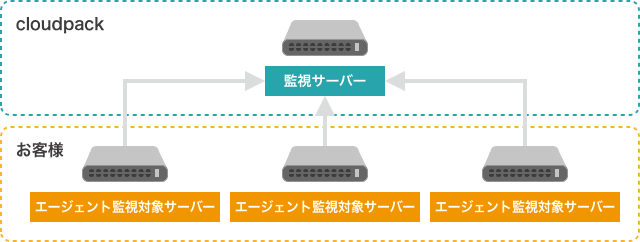 監視サービス イメージ図