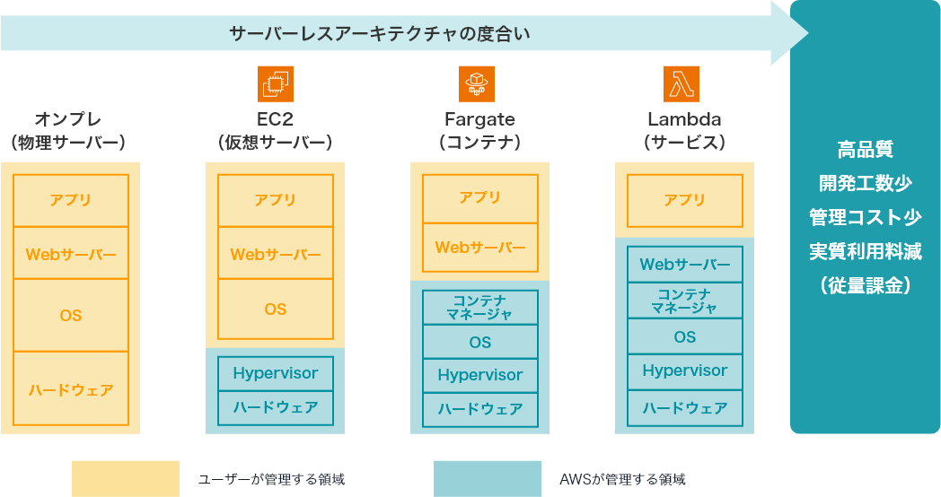 クラウドを活用した効率的な開発の構成図イメージ