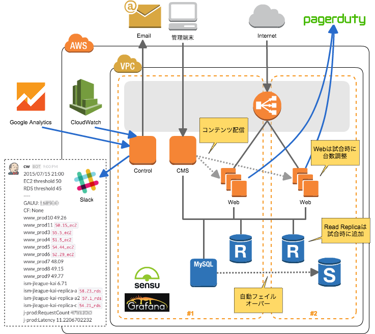 Ｊリーグ公式サイト サーバー構成図