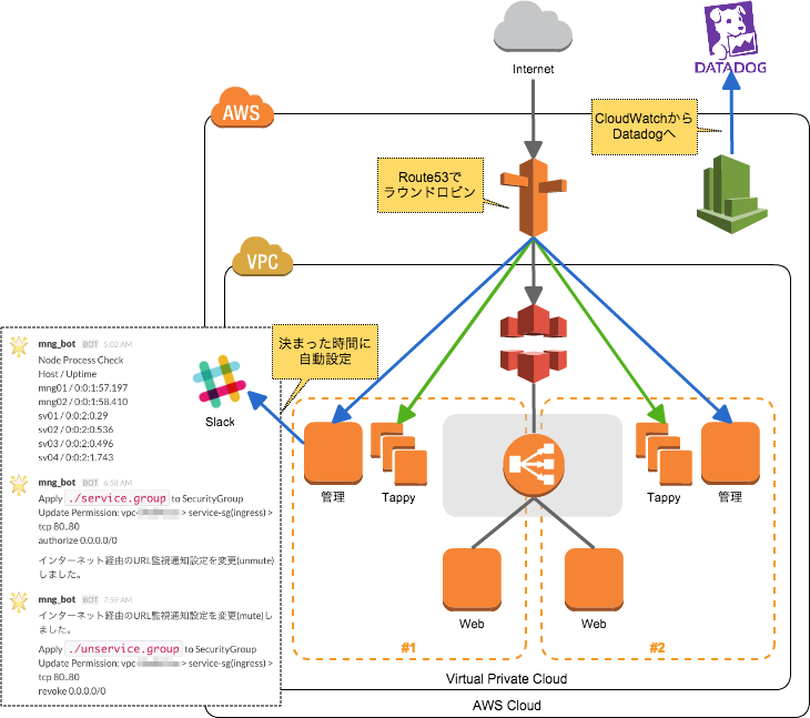 サーバー構成図