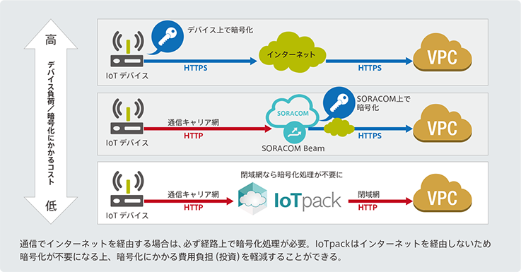 IoTデバイスとAWSの接続方法