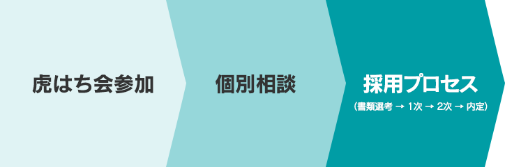 虎はち会参加後の流れ