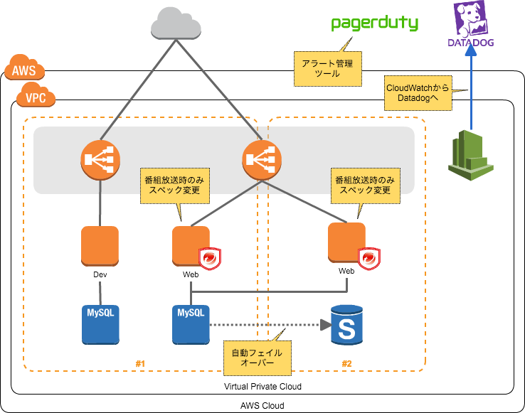 サーバー構成図