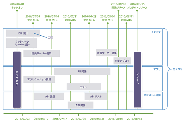 リリースまでの流れ