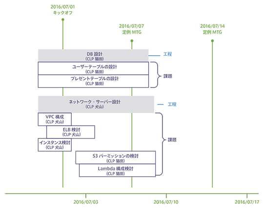 工程を細分化し、課題として落とし込む