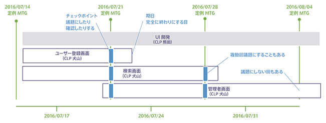 チェックポイントを節目として議題としたり確認したりする