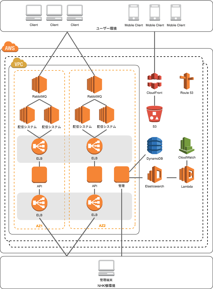 サーバー構成図
