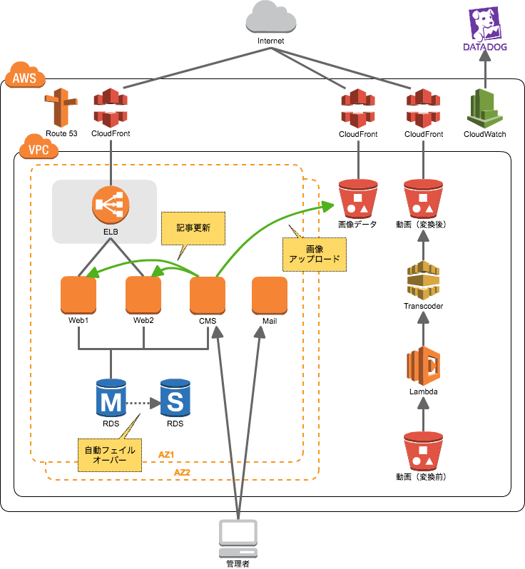 サーバー構成図