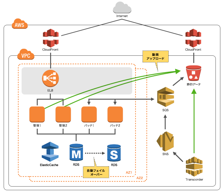 サーバー構成図