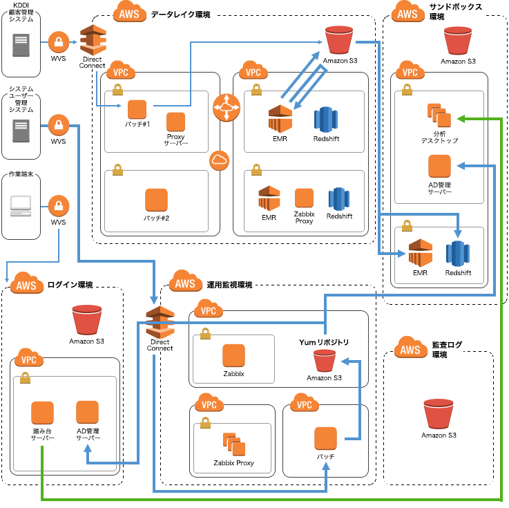 サーバー構成図