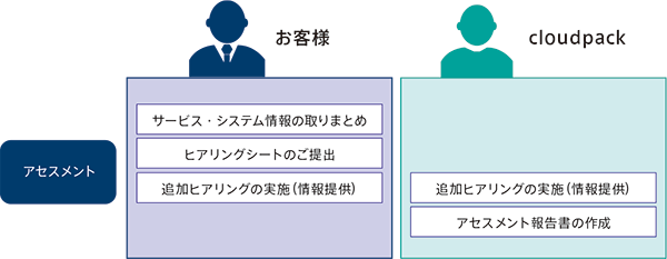 図3.2 『migrationpack』アセスメントにおける責任共有モデル