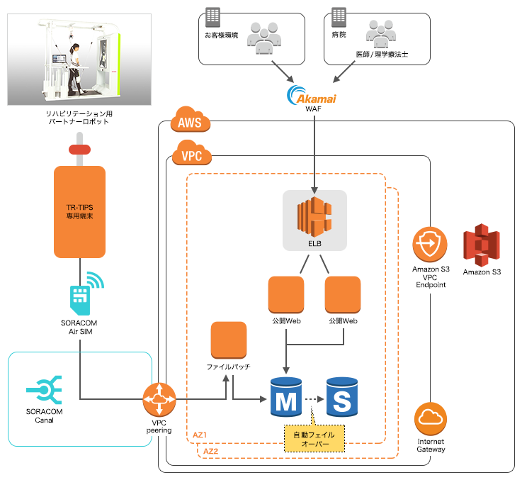 サーバー構成図