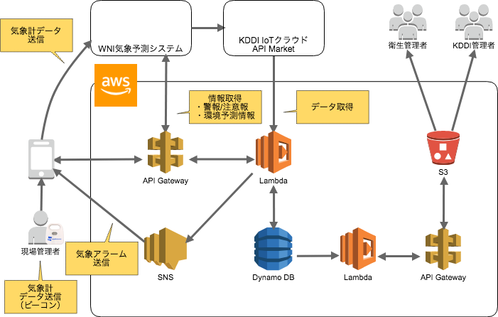 KDDI IoT クラウド ～従業員みまもり～＋天候予測 構成図